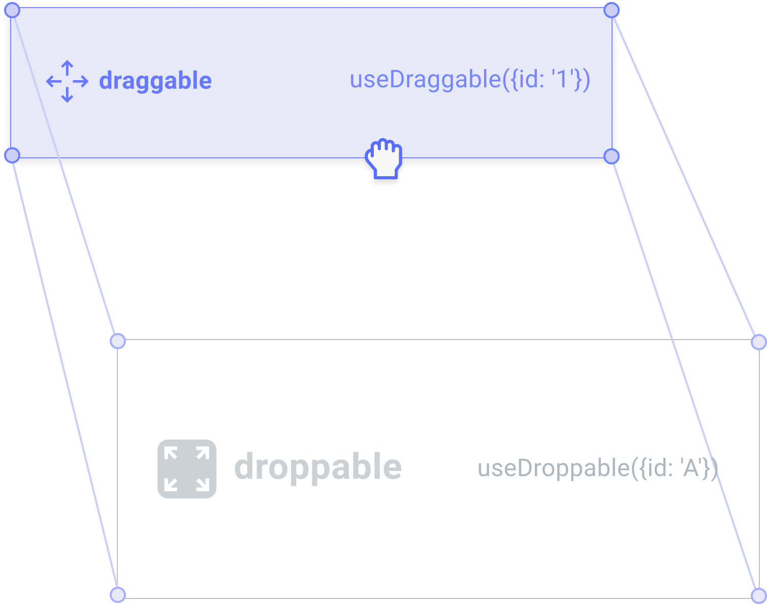 Closest corners: lines drawn between the four corners of the dragged element and the corresponding corners of each droppable
